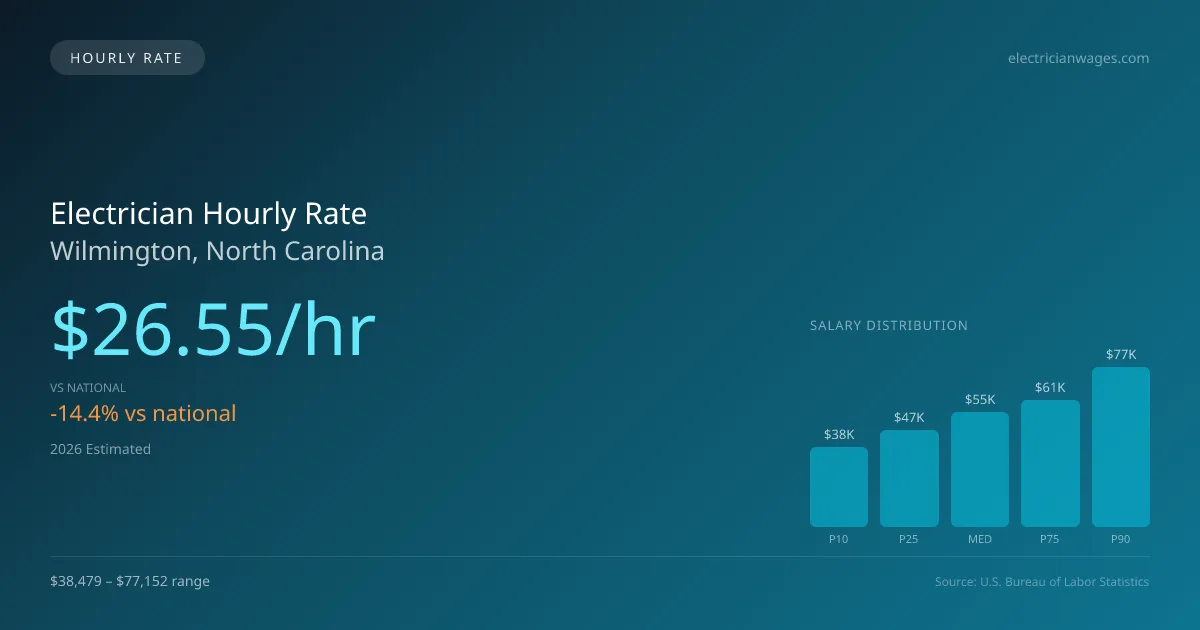 Electrician Hourly Rate in Wilmington, NC — 2026 est., based on 2025 BLS