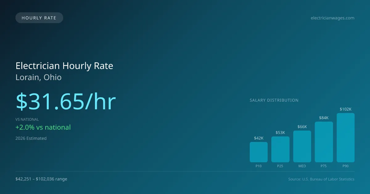 Electrician Hourly Rate in Lorain, OH — 2026 est., based on 2025 BLS