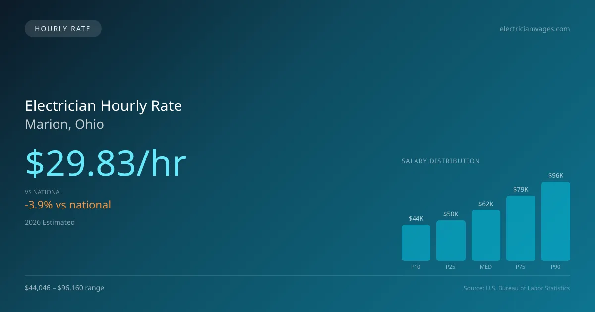 Electrician Hourly Rate in Marion, OH — 2026 est., based on 2025 BLS