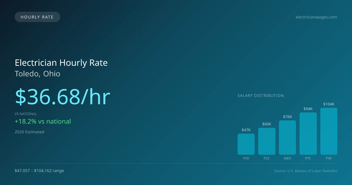 Electrician Hourly Rate in Toledo, OH — 2026 est., based on 2025 BLS