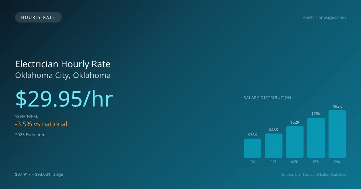 Electrician Hourly Rate in Oklahoma City, OK — 2026 est., based on 2025 BLS