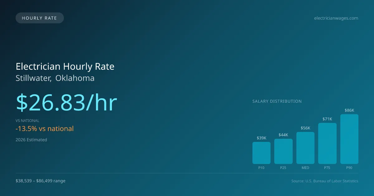 Electrician Hourly Rate in Stillwater, OK — 2026 est., based on 2025 BLS