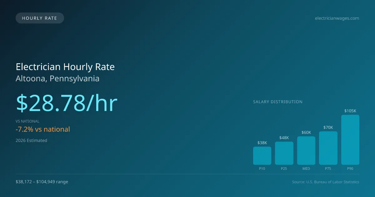 Electrician Hourly Rate in Altoona, PA — 2026 est., based on 2025 BLS