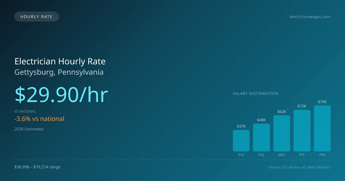 Electrician Hourly Rate in Gettysburg, PA — 2026 est., based on 2025 BLS