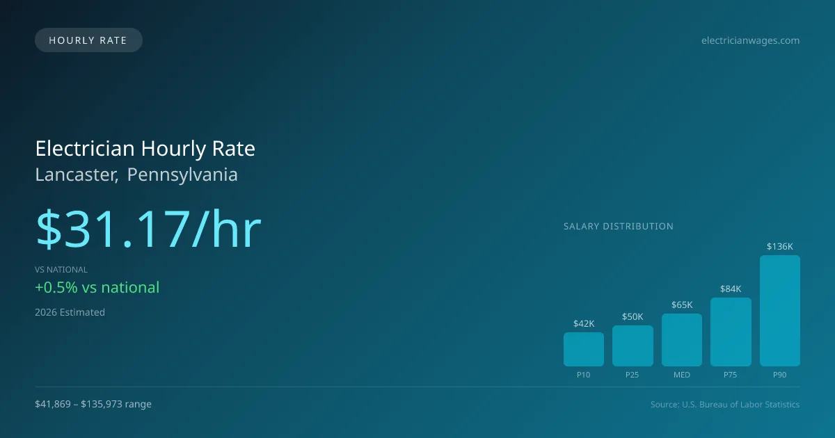 Electrician Hourly Rate in Lancaster, PA — 2026 est., based on 2025 BLS