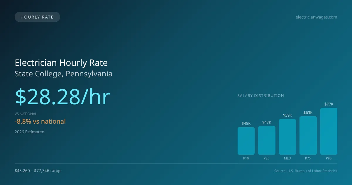Electrician Hourly Rate in State College, PA — 2026 est., based on 2025 BLS