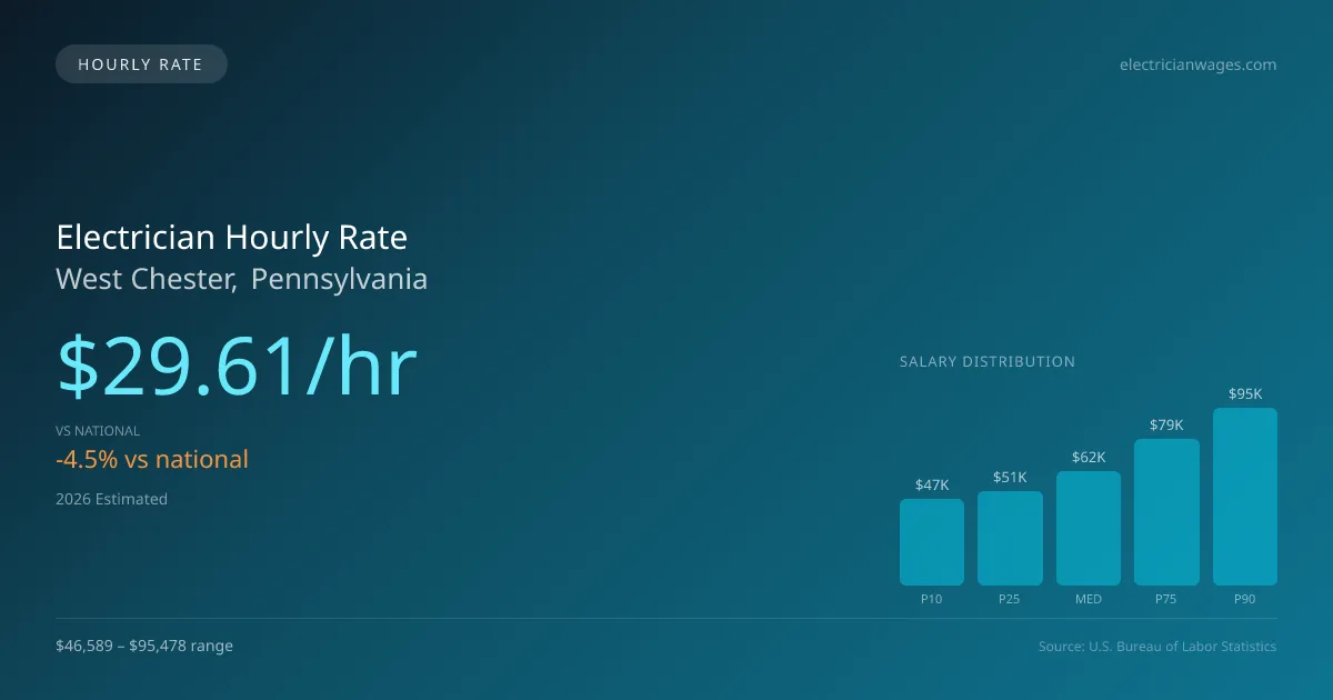 Electrician Hourly Rate in West Chester, PA — 2026 est., based on 2025 BLS