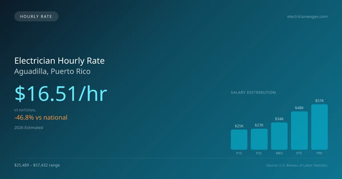 Electrician Hourly Rate in Aguadilla, PR — 2026 est., based on 2025 BLS
