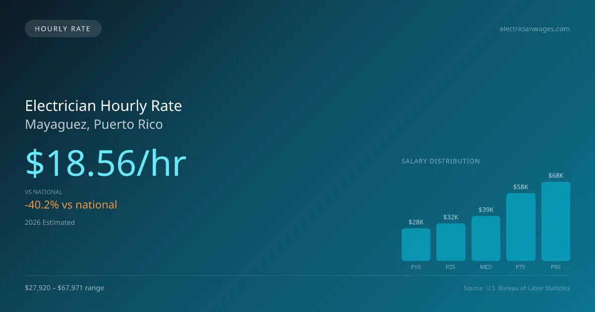 Electrician Hourly Rate in Mayaguez, PR — 2026 est., based on 2025 BLS