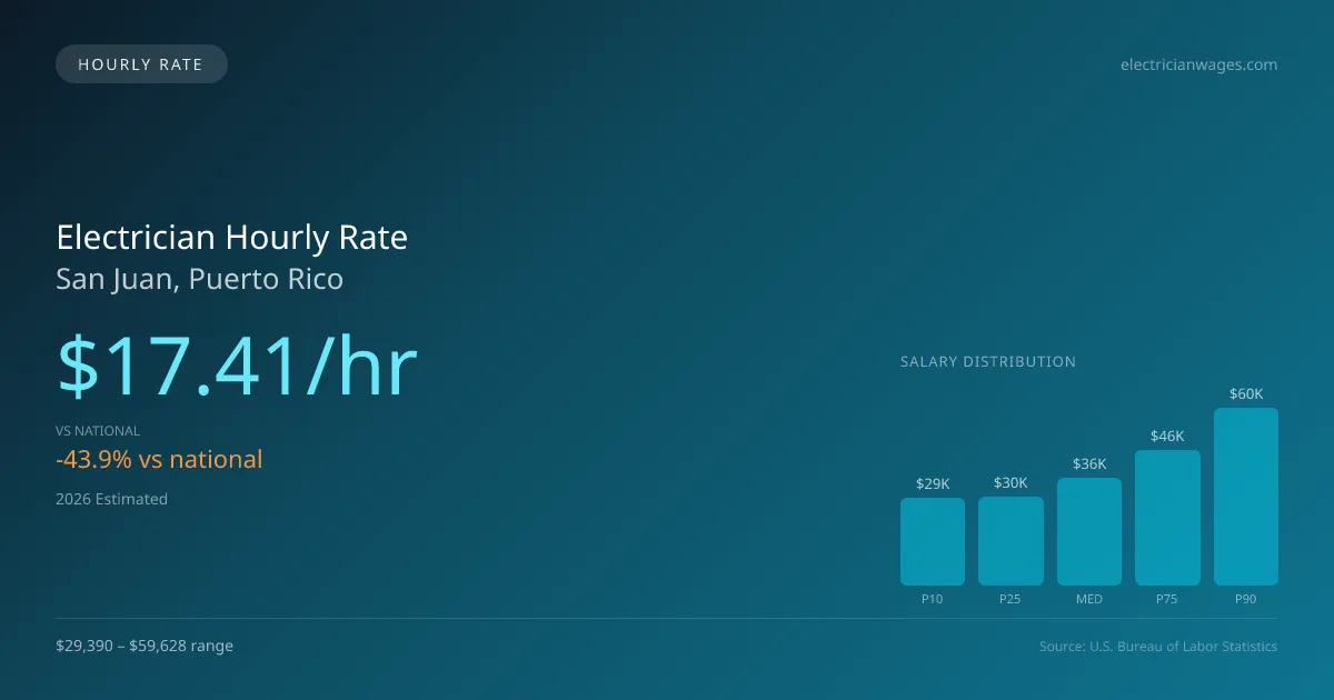 Electrician Hourly Rate in San Juan, PR — 2026 est., based on 2025 BLS
