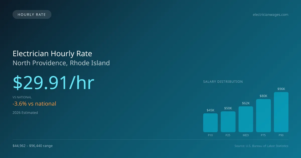 Electrician Hourly Rate in North Providence, RI — 2026 est., based on 2025 BLS