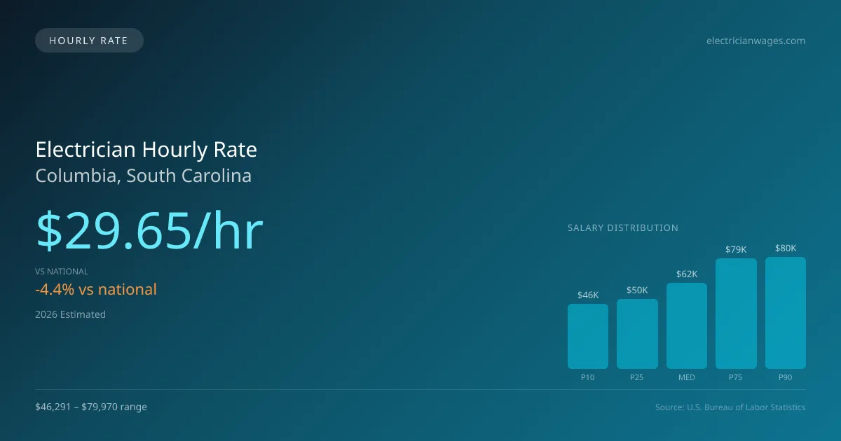 Electrician Hourly Rate in Columbia, SC — 2026 est., based on 2025 BLS