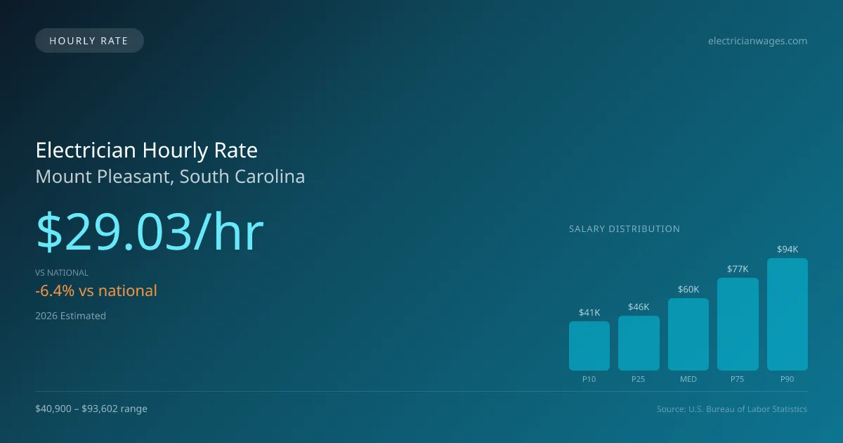 Electrician Hourly Rate in Mount Pleasant, SC — 2026 est., based on 2025 BLS