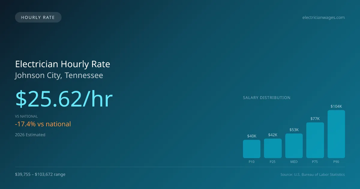 Electrician Hourly Rate in Johnson City, TN — 2026 est., based on 2025 BLS