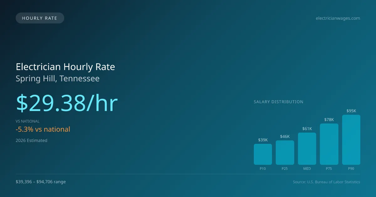 Electrician Hourly Rate in Spring Hill, TN — 2026 est., based on 2025 BLS