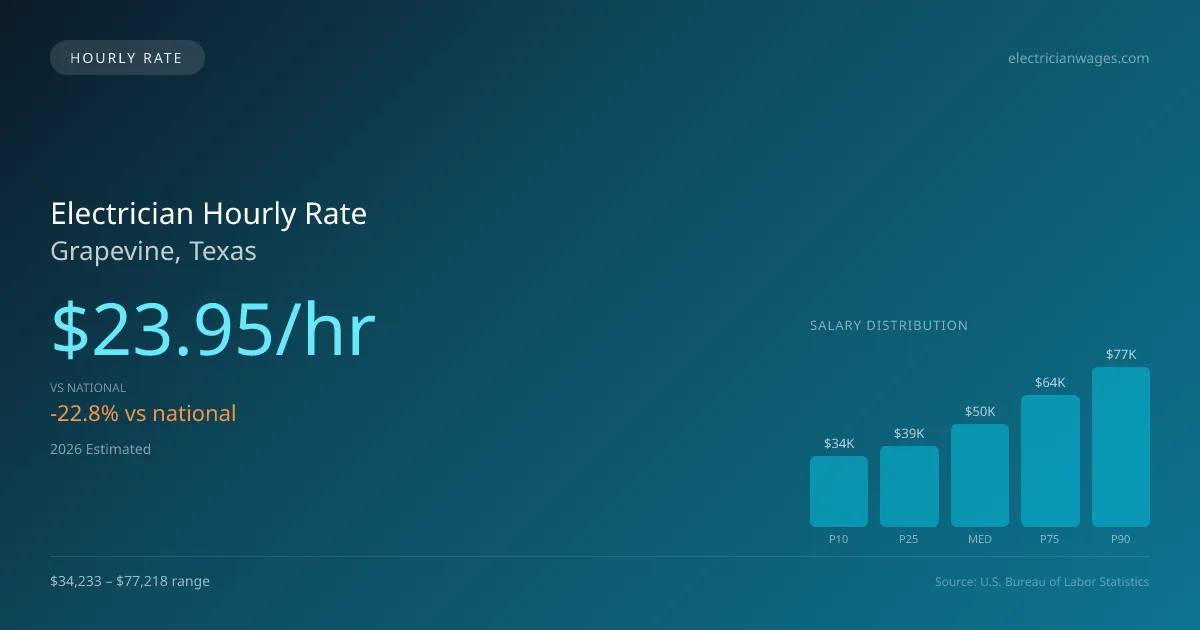 Electrician Hourly Rate in Grapevine, TX — 2026 est., based on 2025 BLS