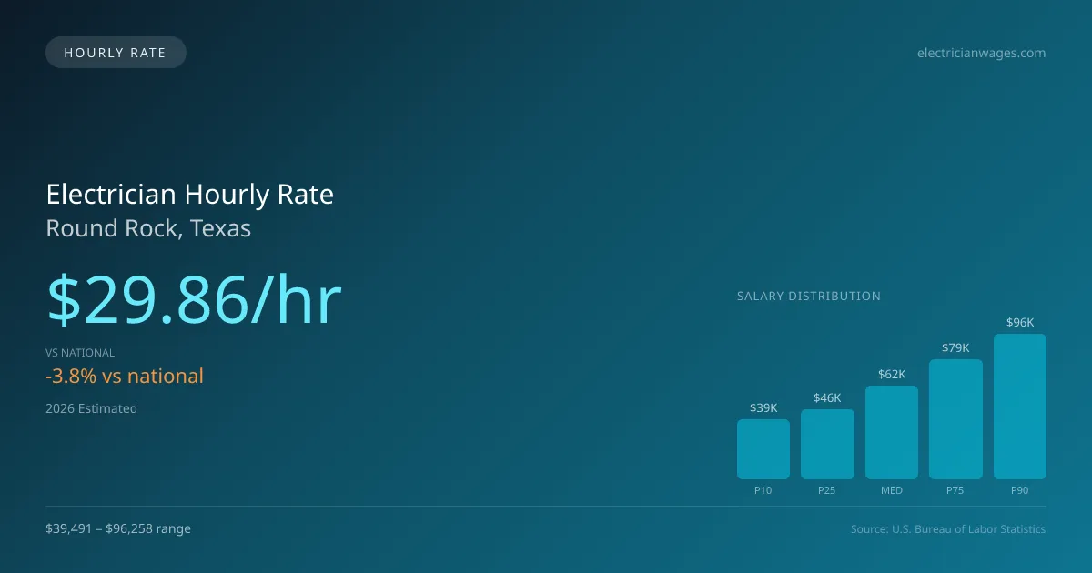 Electrician Hourly Rate in Round Rock, TX — 2026 est., based on 2025 BLS
