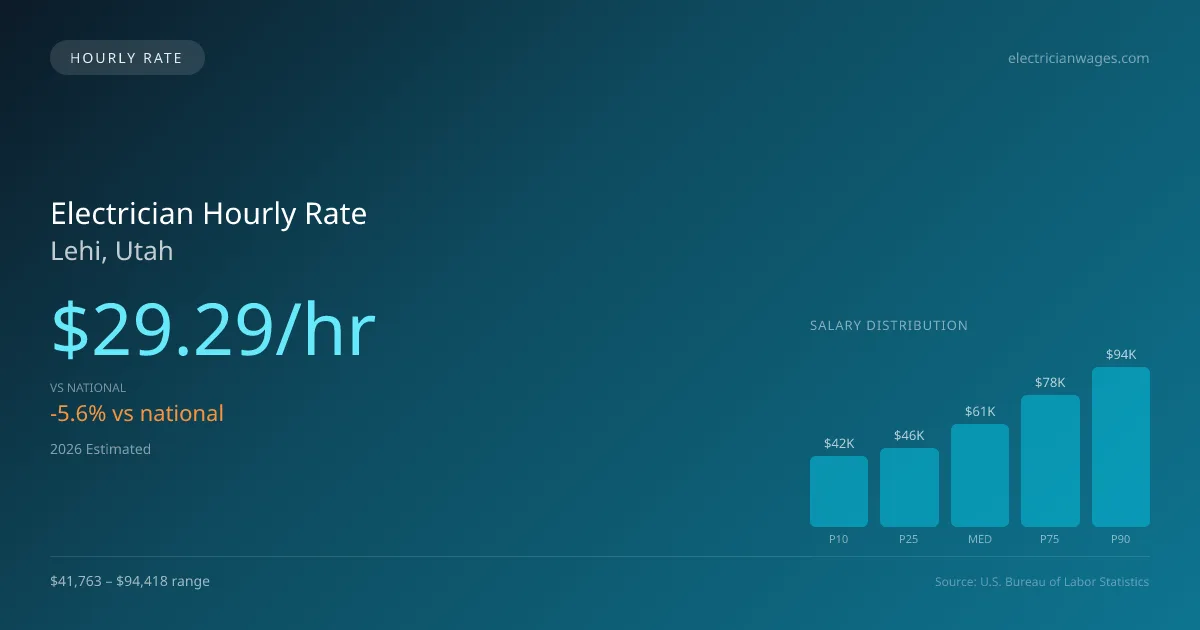 Electrician Hourly Rate in Lehi, UT — 2026 est., based on 2025 BLS