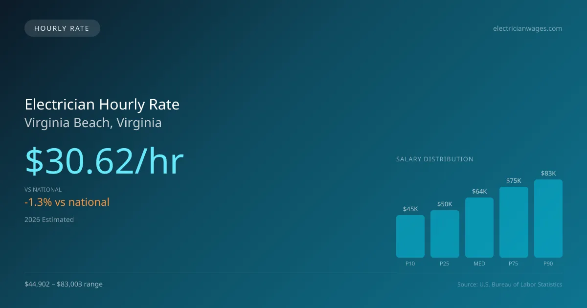 Electrician Hourly Rate in Virginia Beach, VA — 2026 est., based on 2025 BLS