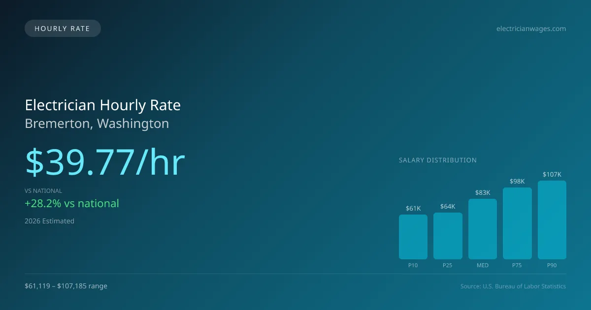 Electrician Hourly Rate in Bremerton, WA — 2026 est., based on 2025 BLS