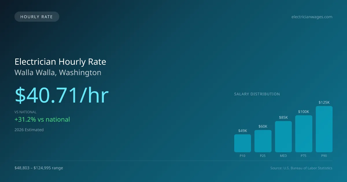 Electrician Hourly Rate in Walla Walla, WA — 2026 est., based on 2025 BLS