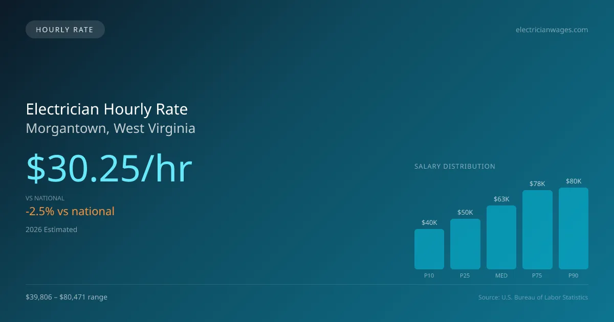 Electrician Hourly Rate in Morgantown, WV — 2026 est., based on 2025 BLS