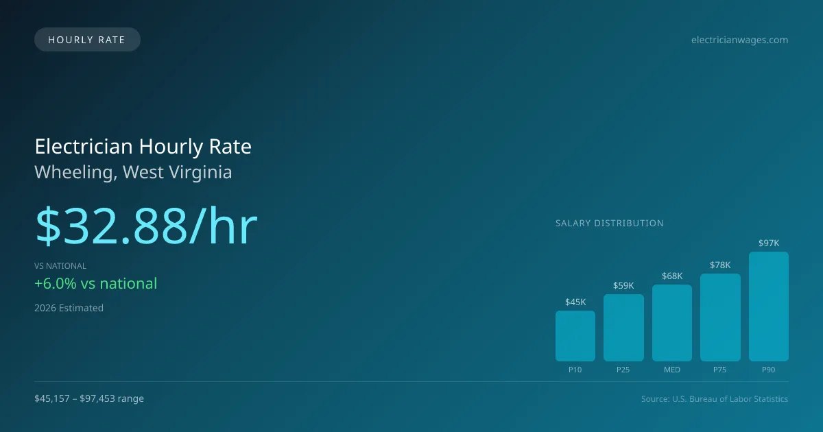 Electrician Hourly Rate in Wheeling, WV — 2026 est., based on 2025 BLS