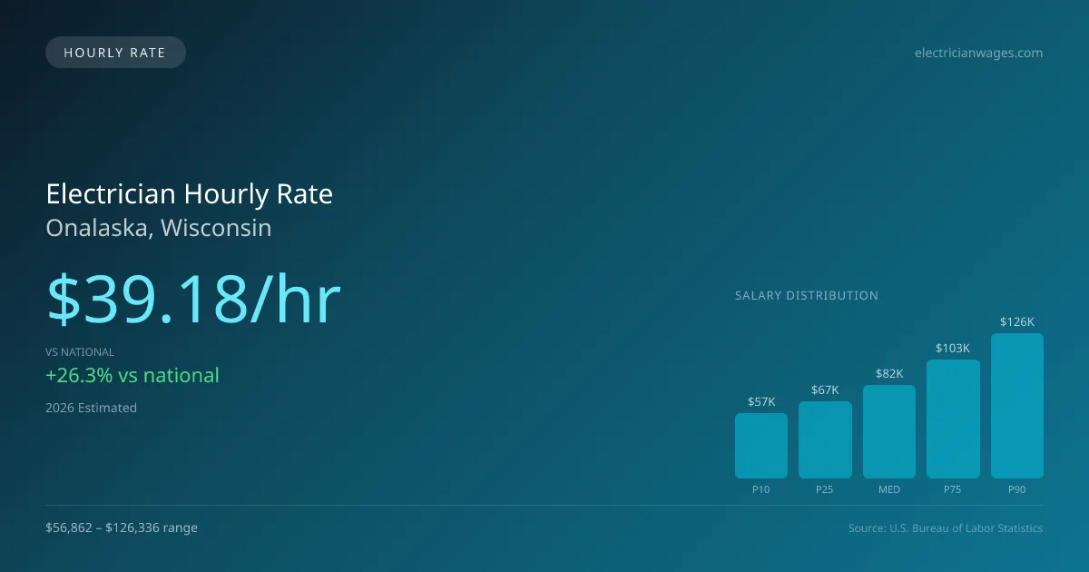 Electrician Hourly Rate in Onalaska, WI — 2026 est., based on 2025 BLS