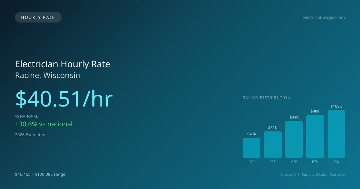 Electrician Hourly Rate in Racine, WI — 2026 est., based on 2025 BLS
