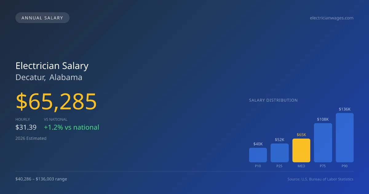 Electrician Salary in Decatur, AL — 2026 est., based on 2025 BLS