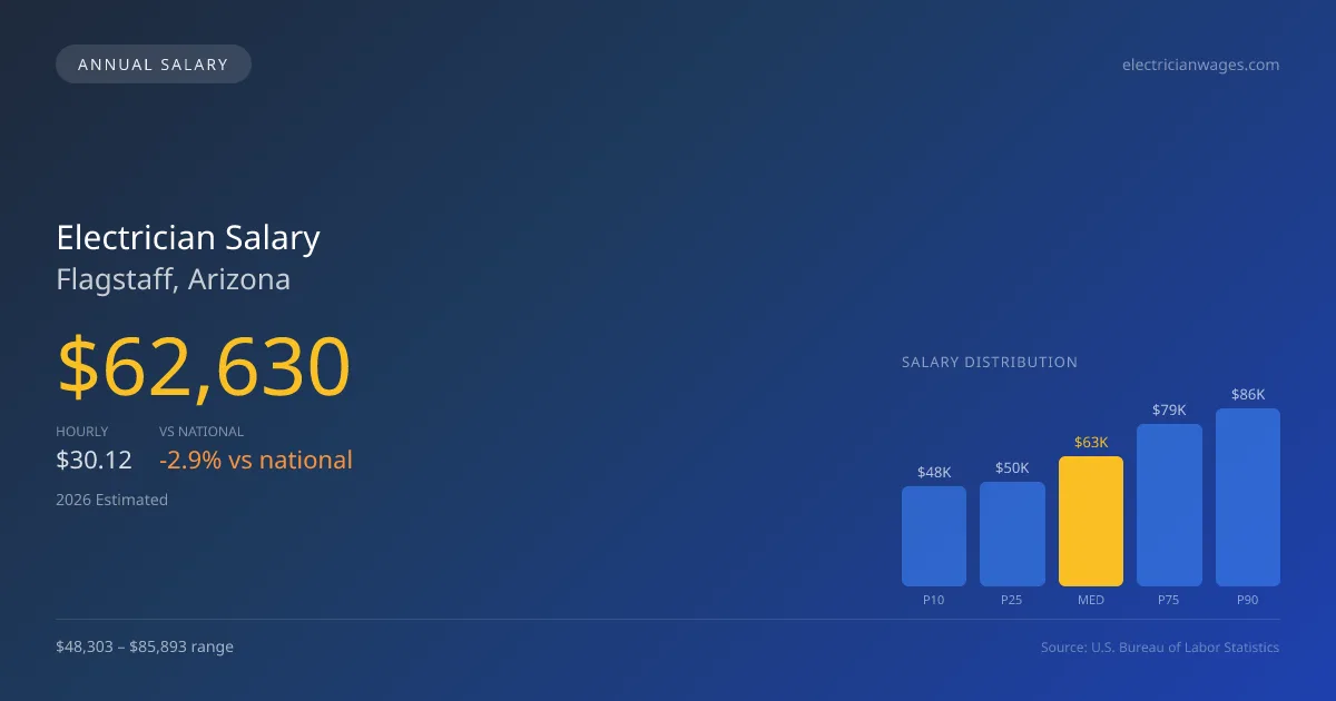 Electrician Salary in Flagstaff, AZ — 2026 est., based on 2025 BLS