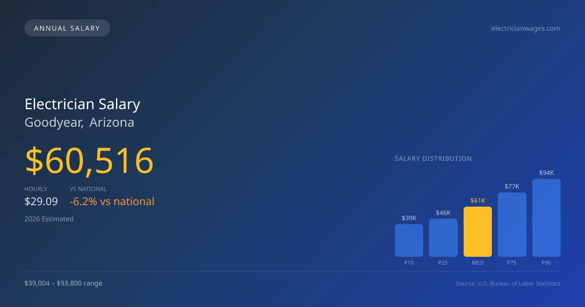 Electrician Salary in Goodyear, AZ — 2026 est., based on 2025 BLS