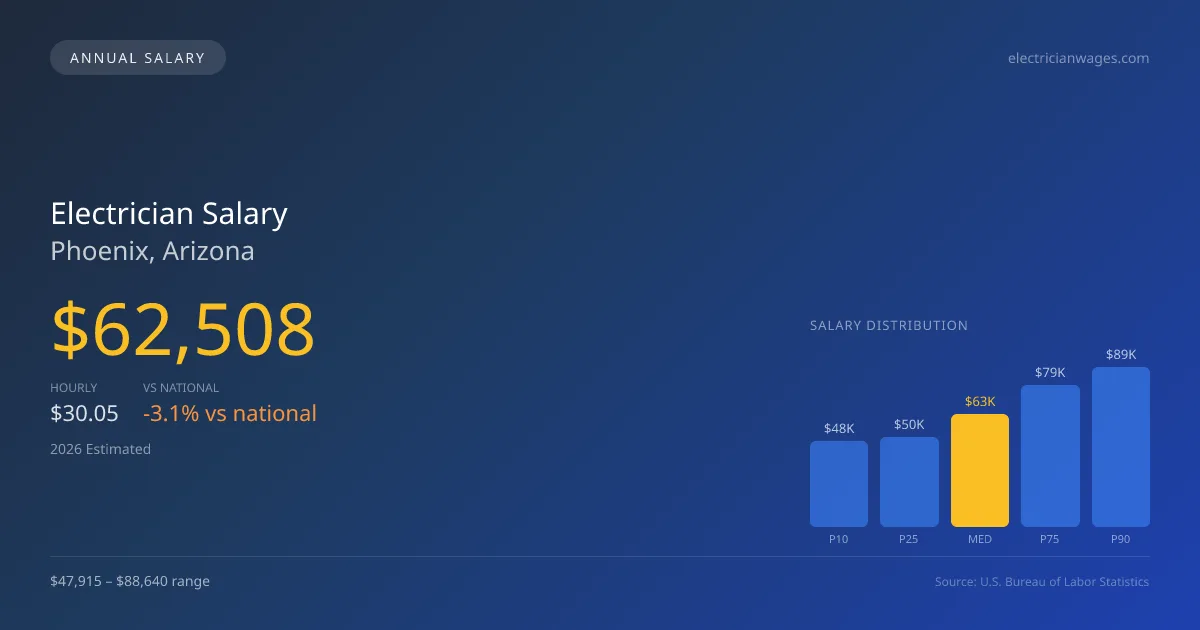 Electrician Salary in Phoenix, AZ — 2026 est., based on 2025 BLS