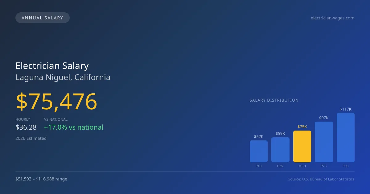 Electrician Salary in Laguna Niguel, CA — 2026 est., based on 2025 BLS
