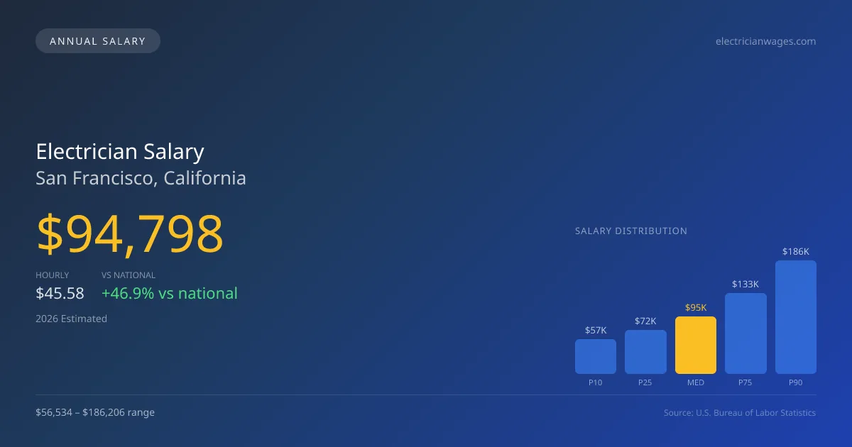 Electrician Salary in San Francisco, CA — 2026 est., based on 2025 BLS