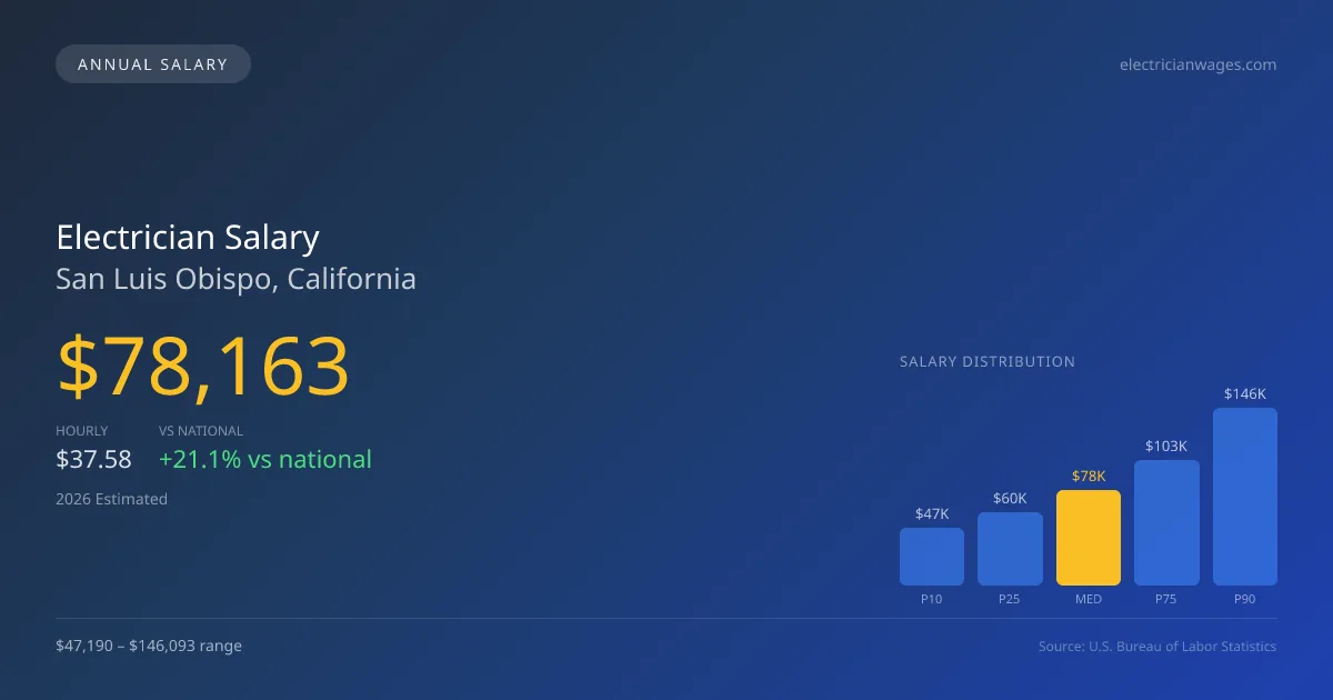 Electrician Salary in San Luis Obispo, CA — 2026 est., based on 2025 BLS