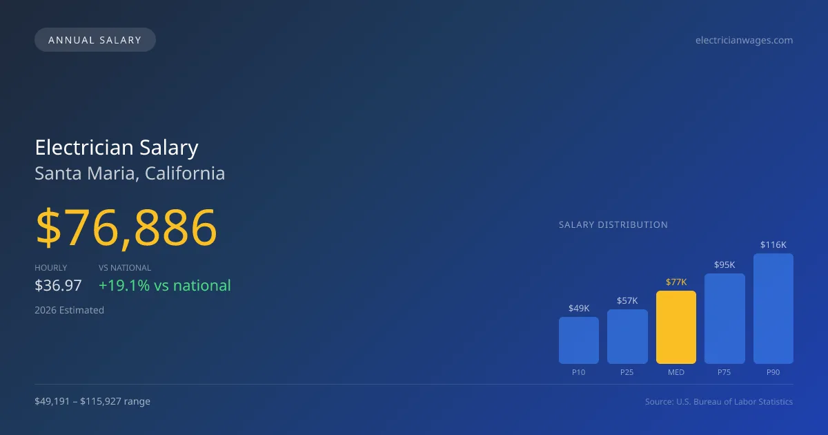 Electrician Salary in Santa Maria, CA — 2026 est., based on 2025 BLS