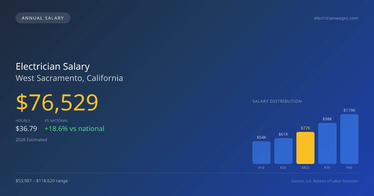 Electrician Salary in West Sacramento, CA — 2026 est., based on 2025 BLS
