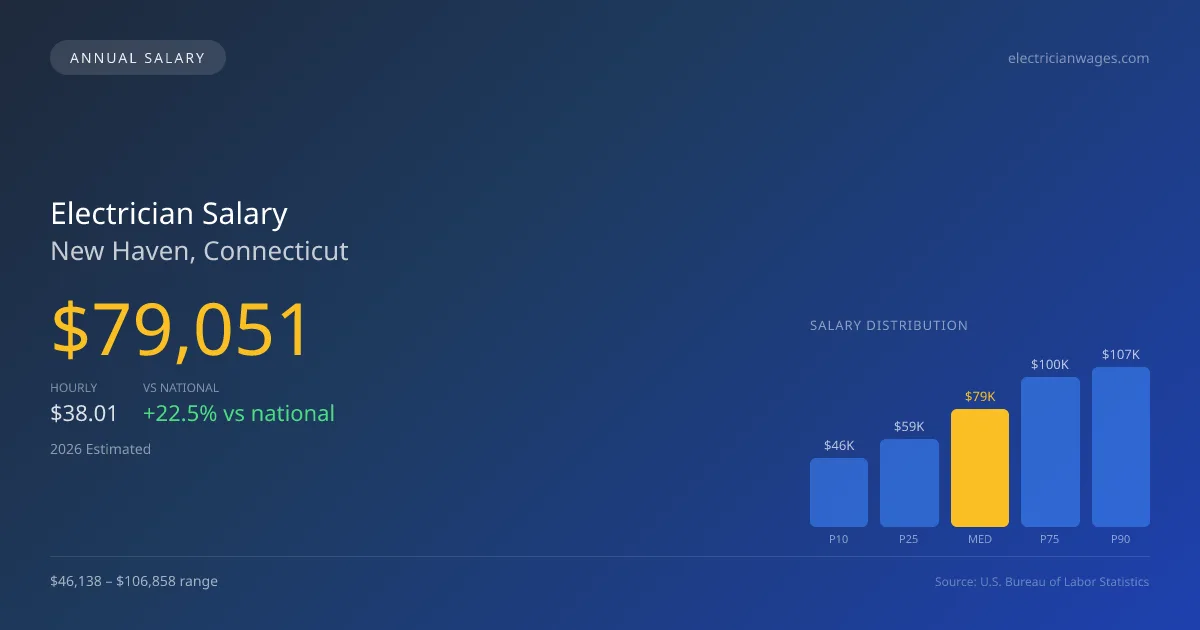 Electrician Salary in New Haven, CT — 2026 est., based on 2025 BLS