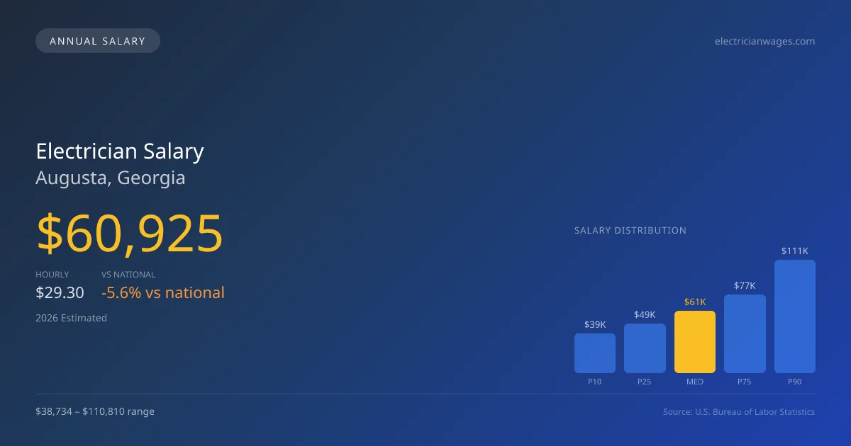 Electrician Salary in Augusta, GA — 2026 est., based on 2025 BLS