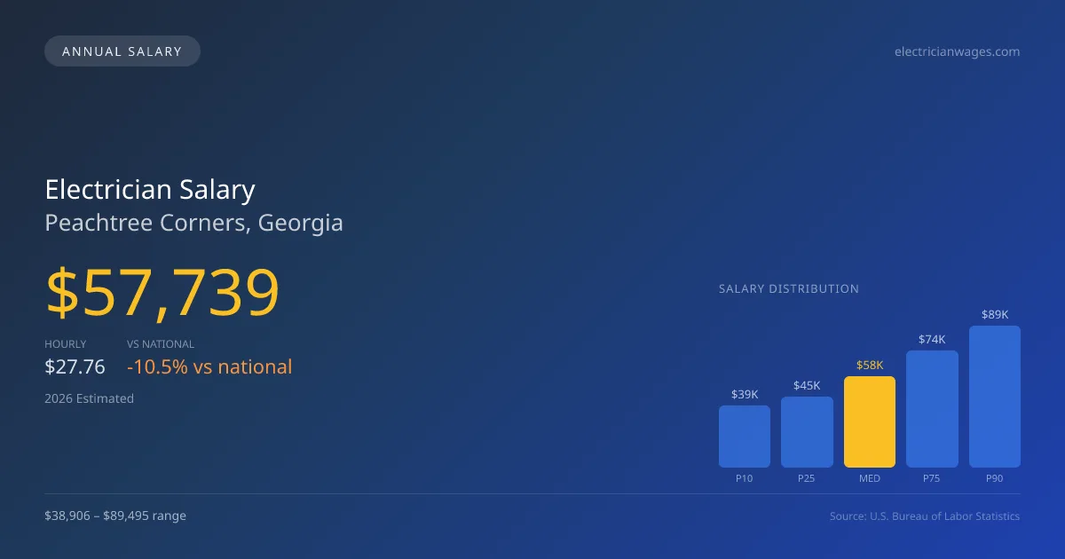 Electrician Salary in Peachtree Corners, GA โ 2026 est., based on 2025 BLS
