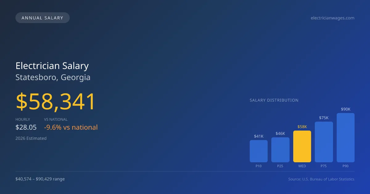 Electrician Salary in Statesboro, GA — 2026 est., based on 2025 BLS