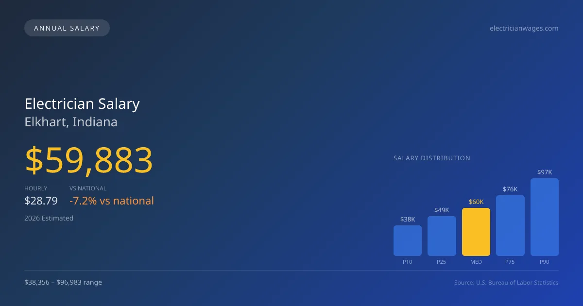 Electrician Salary in Elkhart, IN — 2026 est., based on 2025 BLS