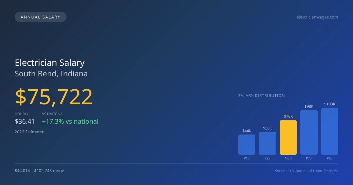 Electrician Salary in South Bend, IN — 2026 est., based on 2025 BLS