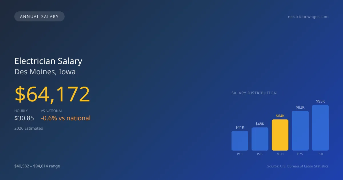 Electrician Salary in Des Moines, IA — 2026 est., based on 2025 BLS