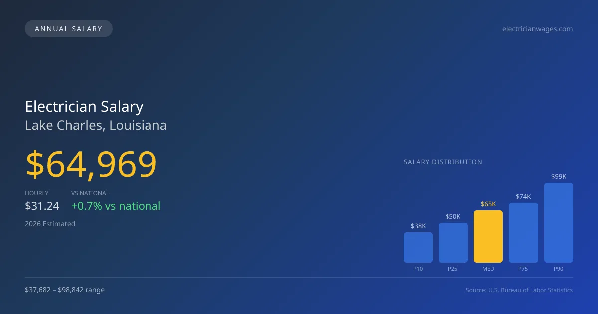 Electrician Salary in Lake Charles, LA — 2026 est., based on 2025 BLS