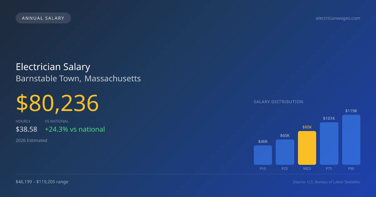 Electrician Salary in Barnstable Town, MA — 2026 est., based on 2025 BLS