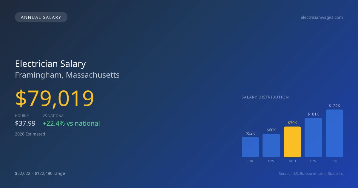 Electrician Salary in Framingham, MA — 2026 est., based on 2025 BLS