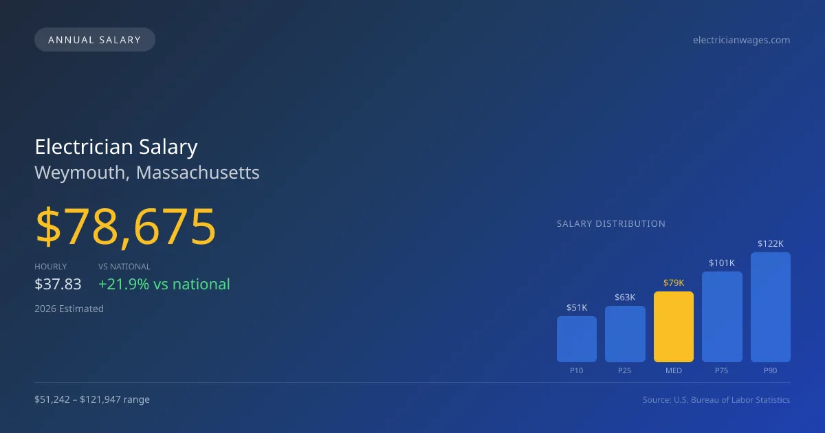 Electrician Salary in Weymouth, MA — 2026 est., based on 2025 BLS