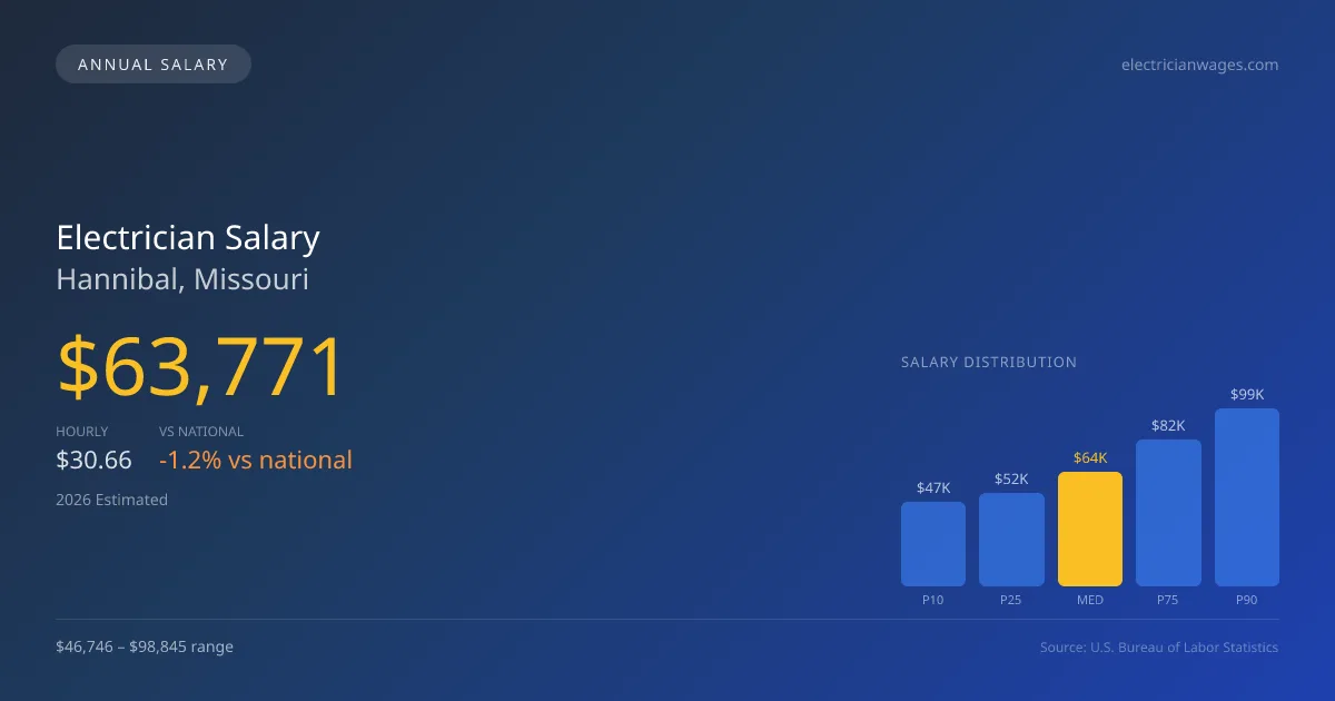 Electrician Salary in Hannibal, MO — 2026 est., based on 2025 BLS